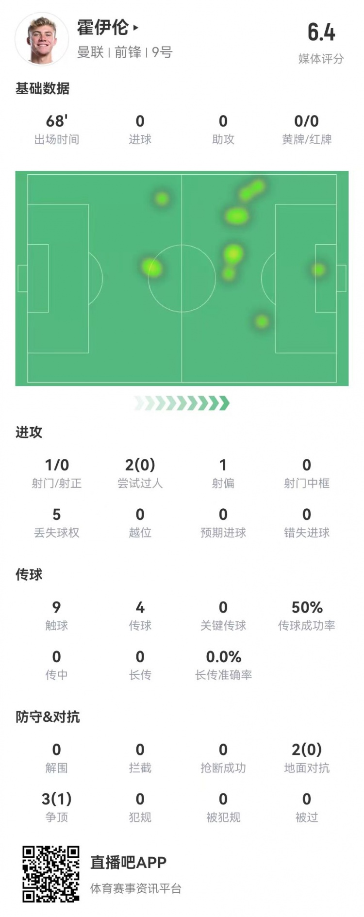  毫無(wú)存在感！霍伊倫本場(chǎng)1射0正 多數據掛零 5對抗1成功 獲評6.4分