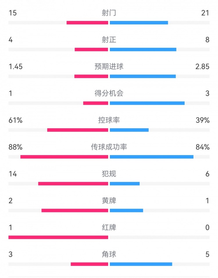  米蘭1-2拉齊奧數據：射門(mén)15-21，射正4-8，得分機會(huì )1-3，犯規14-6