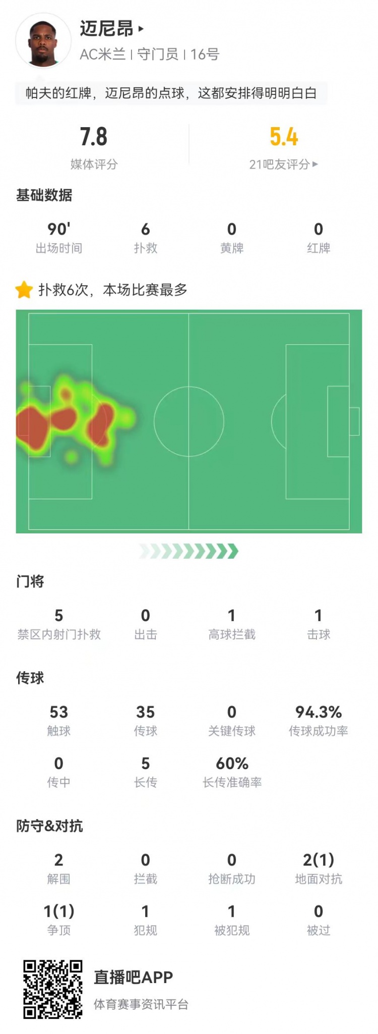  邁尼昂本場(chǎng)6撲救+1送點(diǎn)，5長(cháng)傳3成功+2解圍 獲評7.8分全隊最高