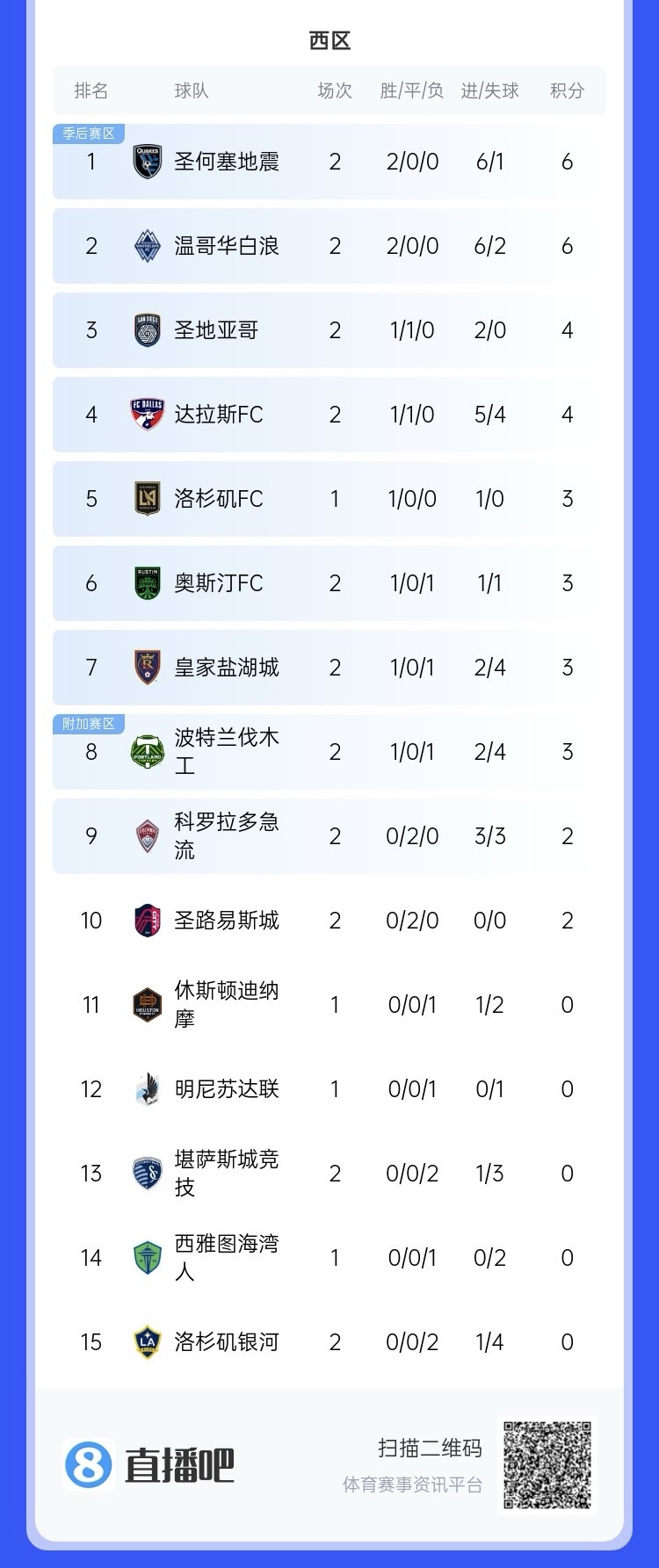  兩連??！上賽季美職聯(lián)總冠軍洛杉磯銀河再輸球，暫跌至西區倒一