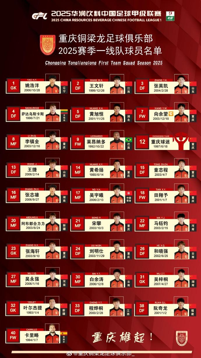  重慶銅梁龍2025賽季一線(xiàn)隊名單：平均23.7歲，重慶球員占比29.6%