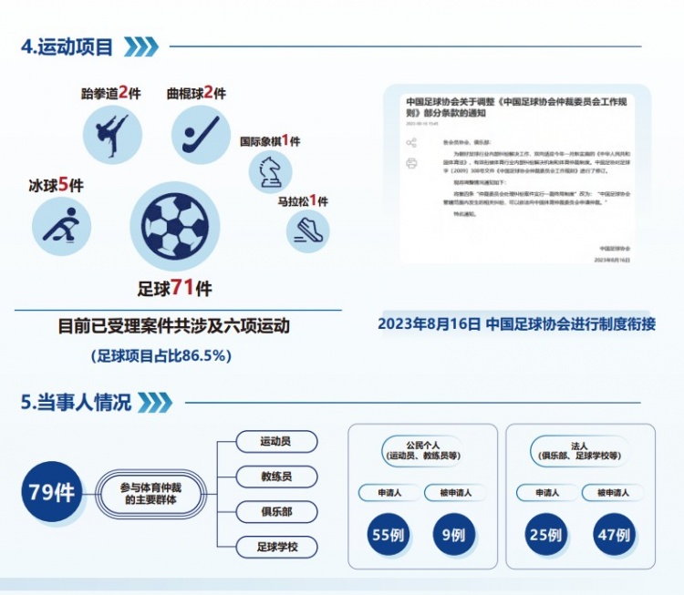  中國體育仲裁委員會(huì )公布年度報告，足球項目案件71件占比86.5%