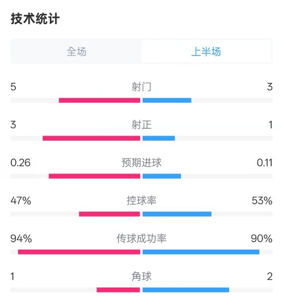  皇馬半場(chǎng)1-1馬競數據：射門(mén)5-3，射正3-1，控球率47%-53%