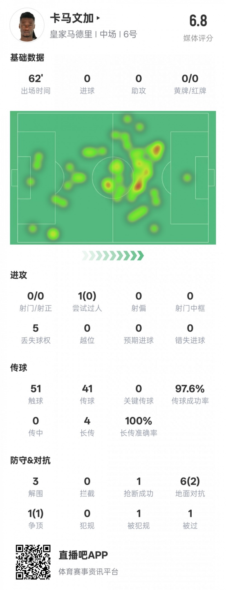  卡馬文加本場(chǎng)數據：傳球成功率97.6%&3解圍1搶斷，評分6.8