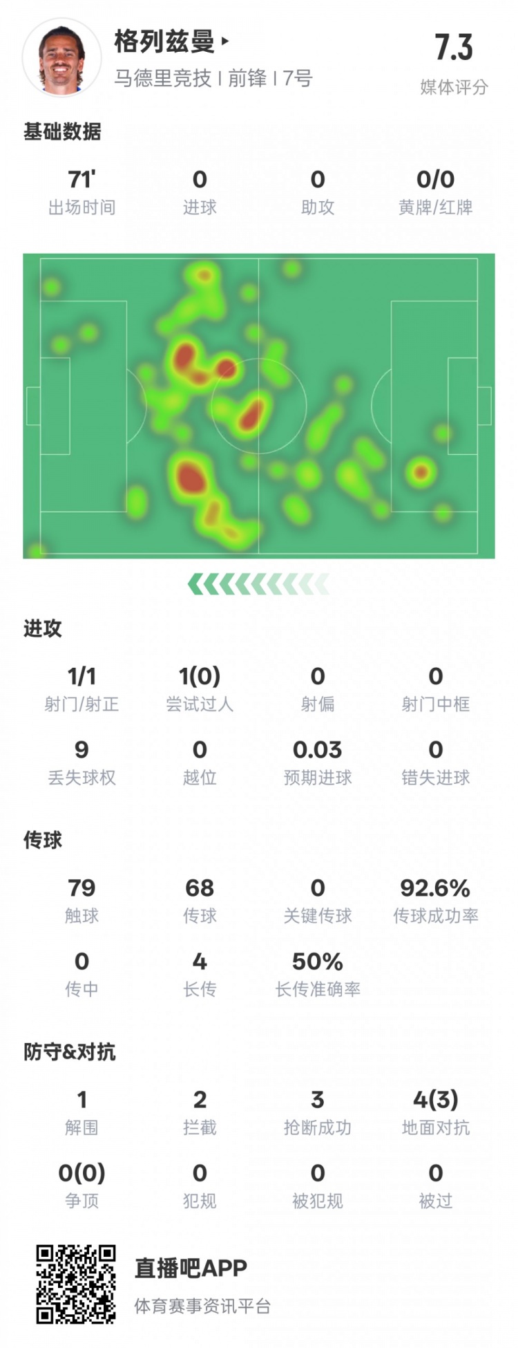  鋒衛？格列茲曼本場(chǎng)數據：1解圍2攔截3搶斷，評分7.3