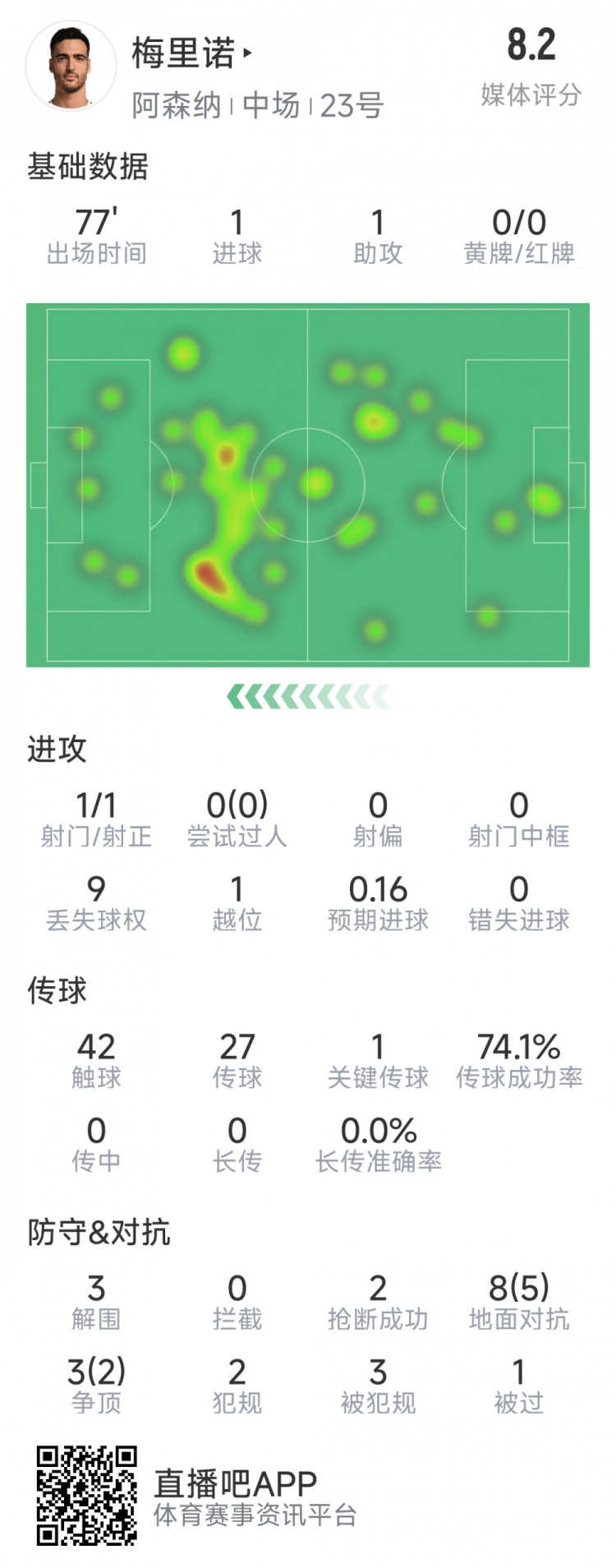  梅里諾本場(chǎng)數據：1球1助攻，1次射門(mén)，3解圍，2搶斷，評分8.2分