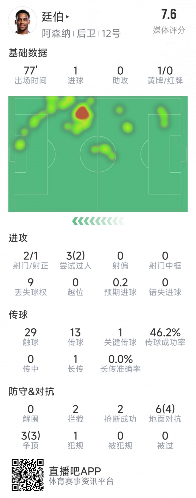  廷伯本場(chǎng)數據：1粒進(jìn)球，2次射門(mén)，2攔截，2搶斷，9對抗7成功