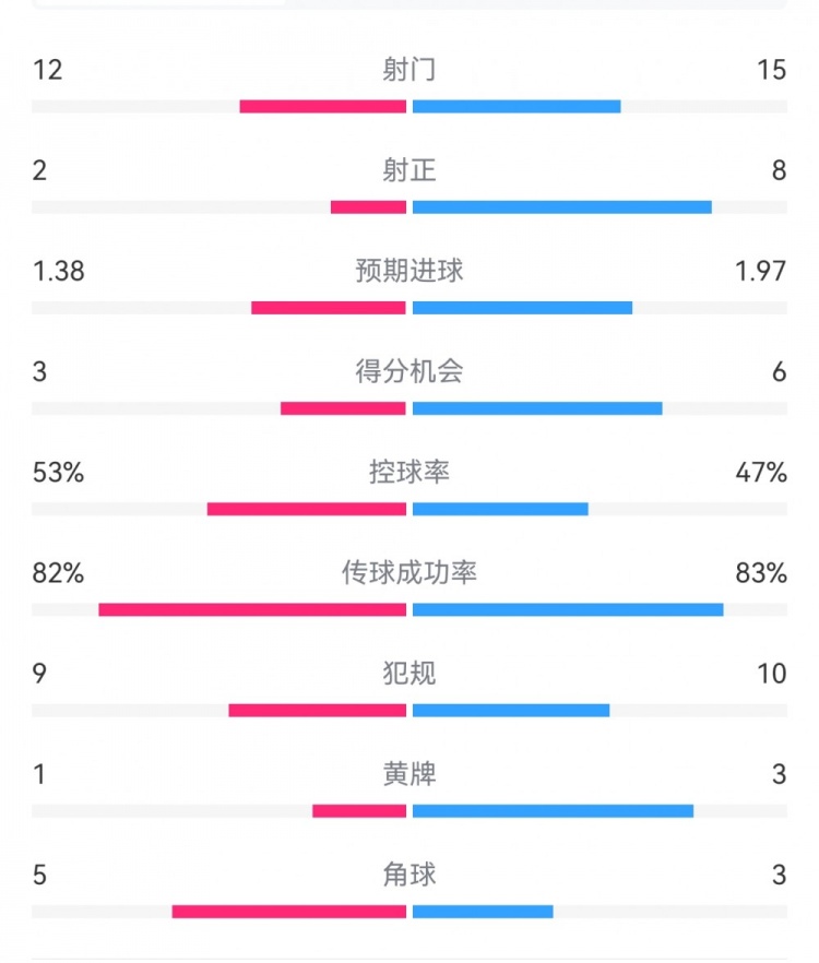  阿森納7-1埃因霍溫數據：槍手8次射正打進(jìn)7球，預期進(jìn)球1.97
