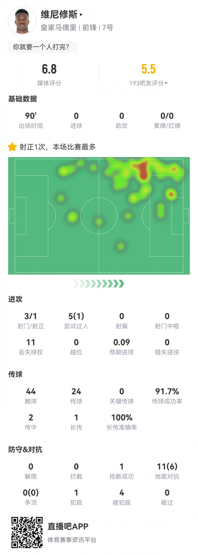  維尼修斯數據：3射1正1過(guò)人，4次被犯規，11次丟失球權，評分6.8