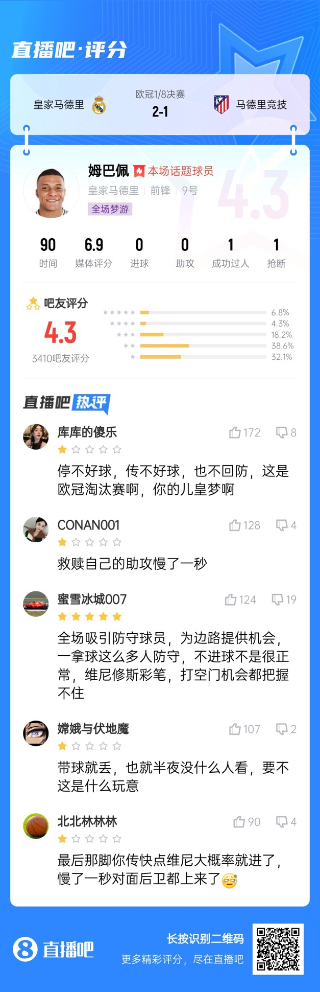  全場(chǎng)夢(mèng)游！吧友給姆巴佩打4.3分：救贖助攻慢一秒 傳不好球不回防