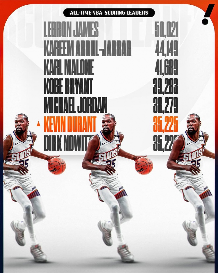  這個(gè)榜單也有我！杜蘭特生涯總得分超諾維茨基 上升至NBA歷史第六