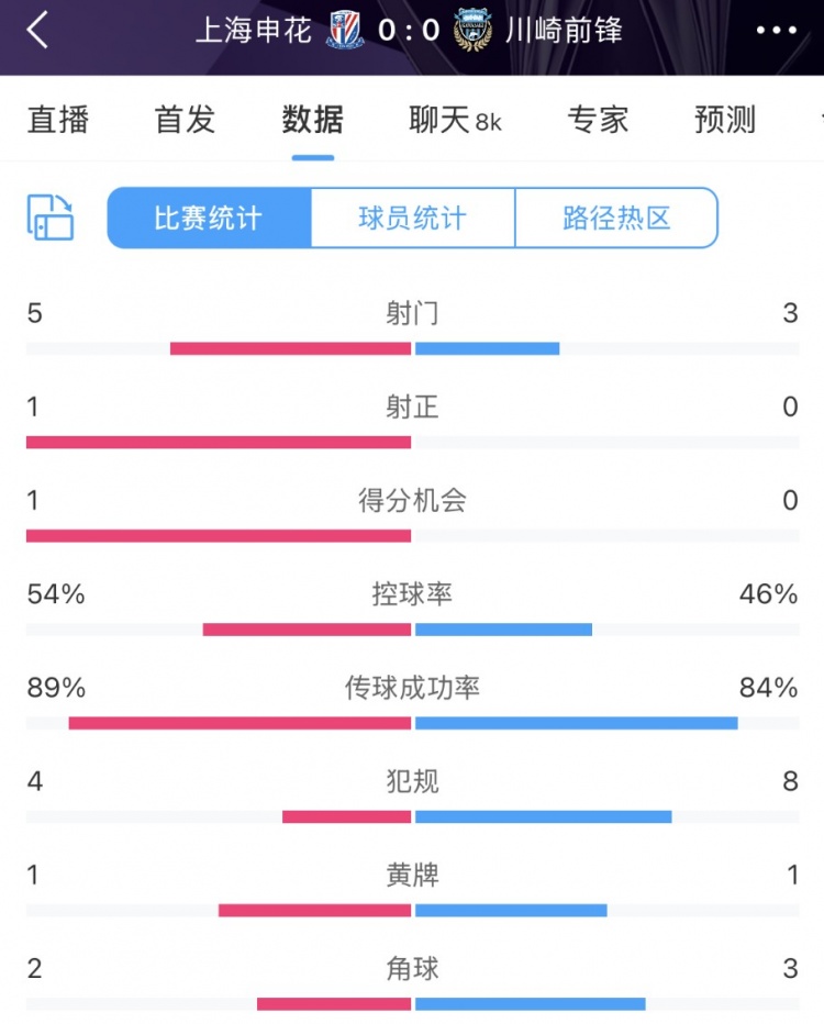  申花vs川崎半場(chǎng)數據：幾乎勢均力敵，射門(mén)5比3、射正1比0