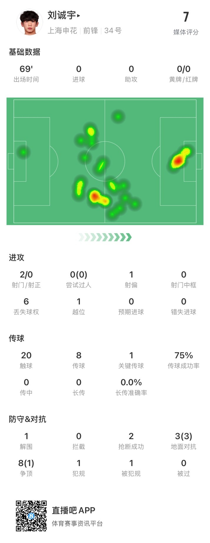  18歲劉誠宇首次先發(fā)數據：2射0正，1次關(guān)鍵傳球，獲評7分