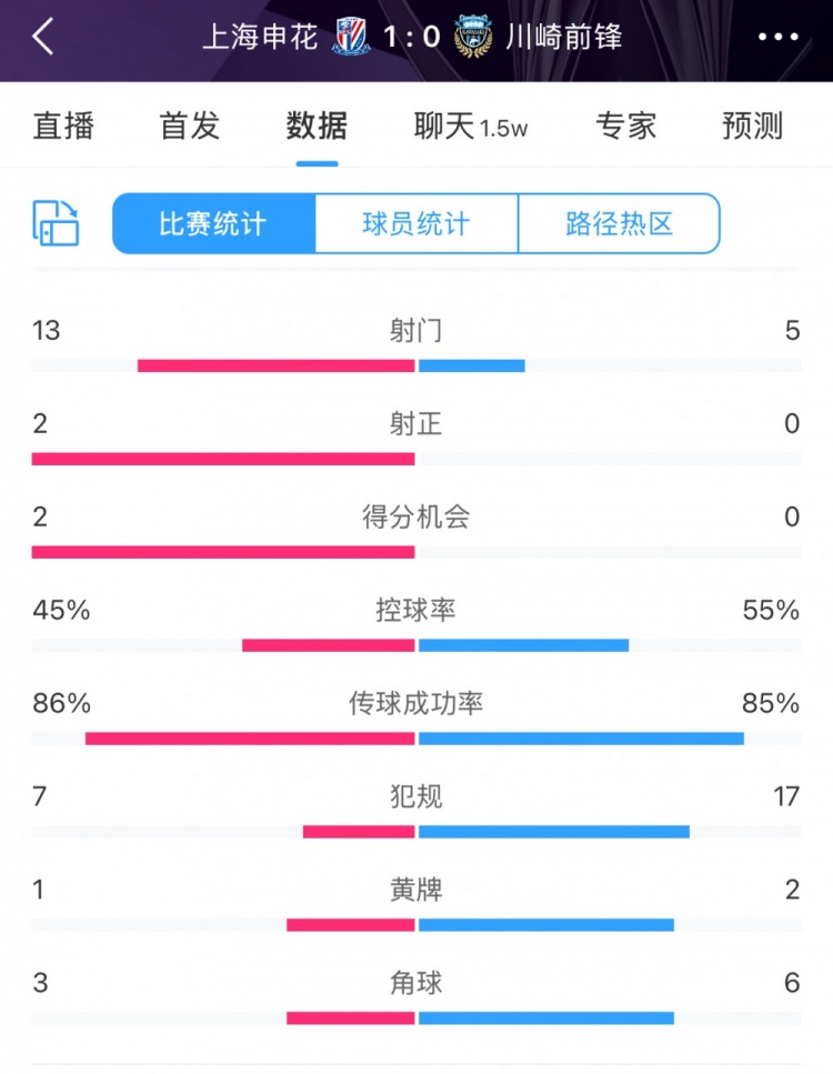  全場(chǎng)數據：申花表現不俗壓過(guò)川崎，射門(mén)13比5、射正2比0均占優(yōu)