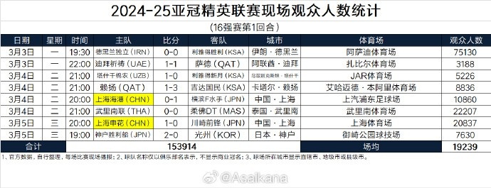  2024-25亞冠精英聯(lián)賽現場(chǎng)觀(guān)眾人數統計（16強賽第1回合）