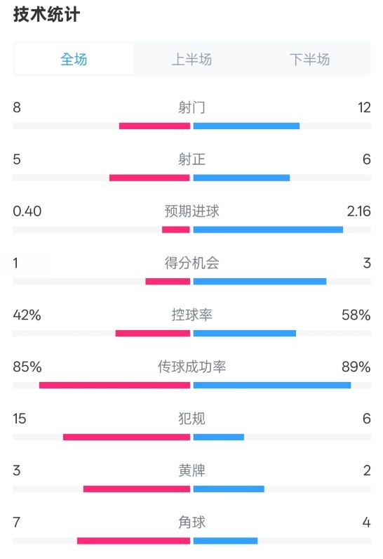  費耶諾德0-2國米數據：射門(mén)8-12，射正5-6，控球率42%-58%