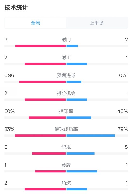  拜仁半場(chǎng)1-0藥廠(chǎng)數據：射門(mén)9-2，射正2-1，控球率60%-40%