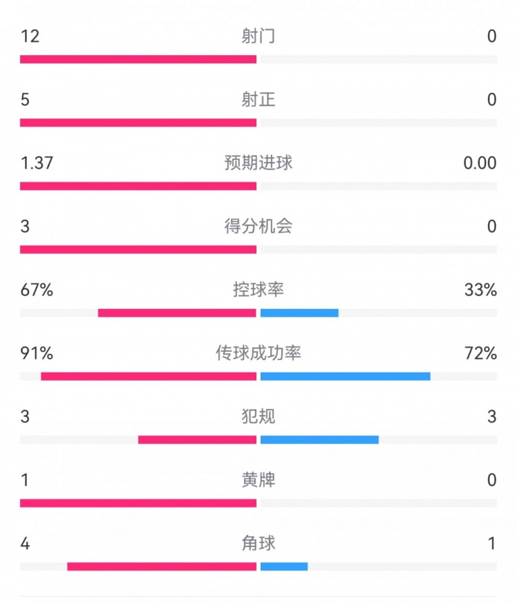  攻防戰！巴黎0-0利物浦半場(chǎng)：巴黎12射5正3次得分機會(huì )，紅軍0射門(mén)