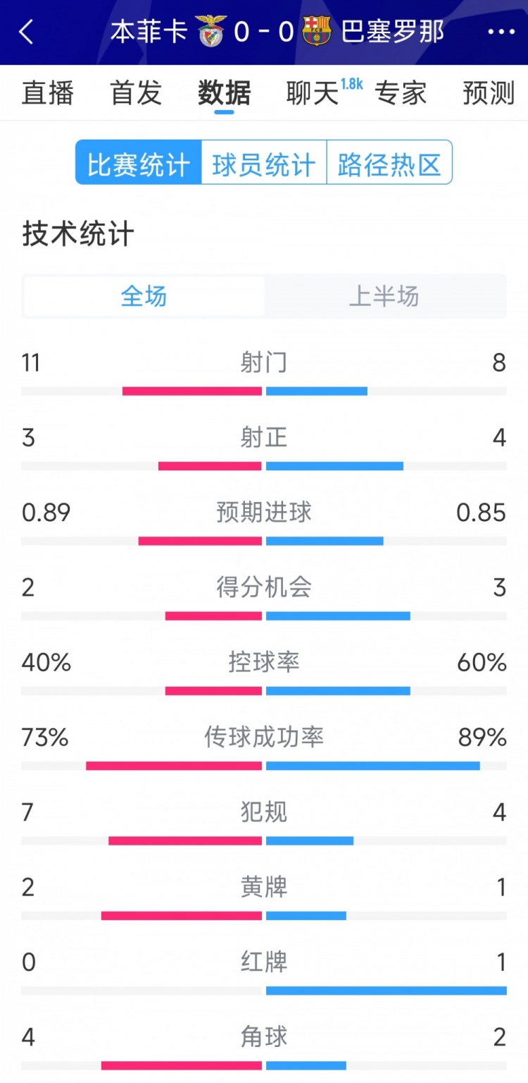  十人作戰，巴薩vs本菲卡半場(chǎng)數據：射門(mén)8-11，射正4-3