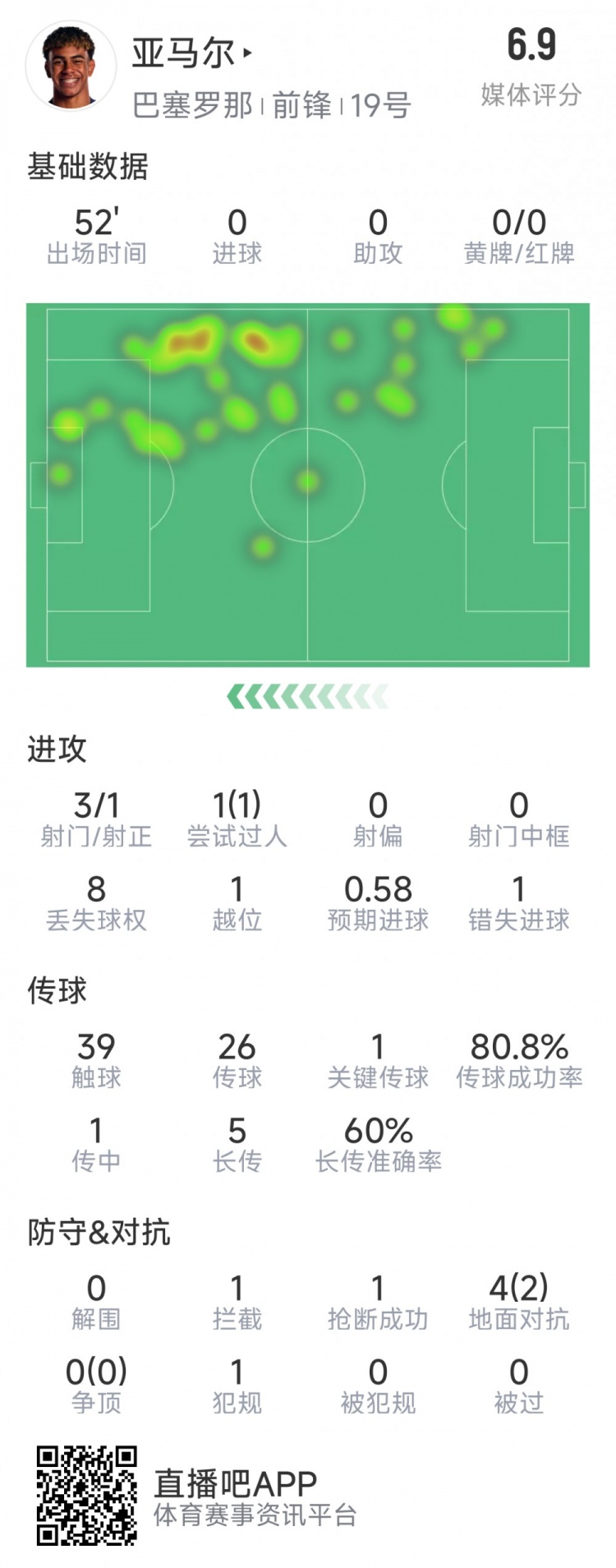 亞馬爾本場(chǎng)數據：3射1正，1次過(guò)人，1次錯失良機，評分6.9分