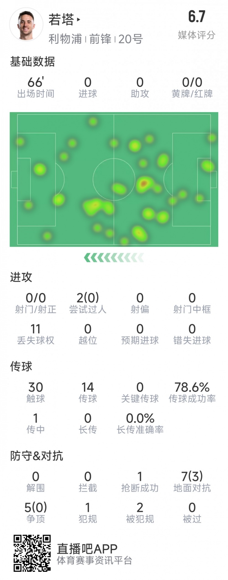  若塔本場(chǎng)數據：0射門(mén)，12次對抗僅3次成功，1次搶斷，評分6.7分