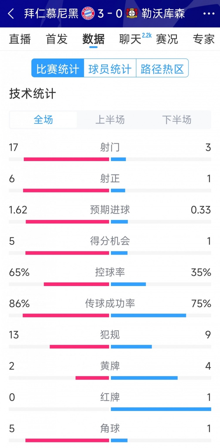  碾壓！拜仁3-0勒沃庫森全場(chǎng)數據：射門(mén)17-3，射正6-1