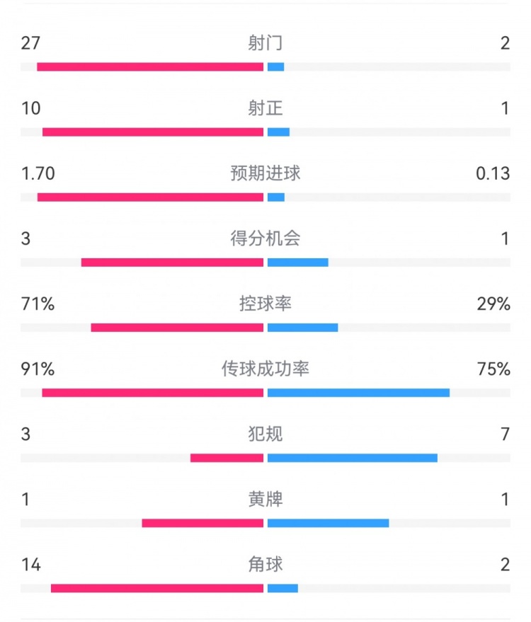  這就是足球！巴黎0-1利物浦：巴黎27射14角球無(wú)果，紅軍2射1進(jìn)球