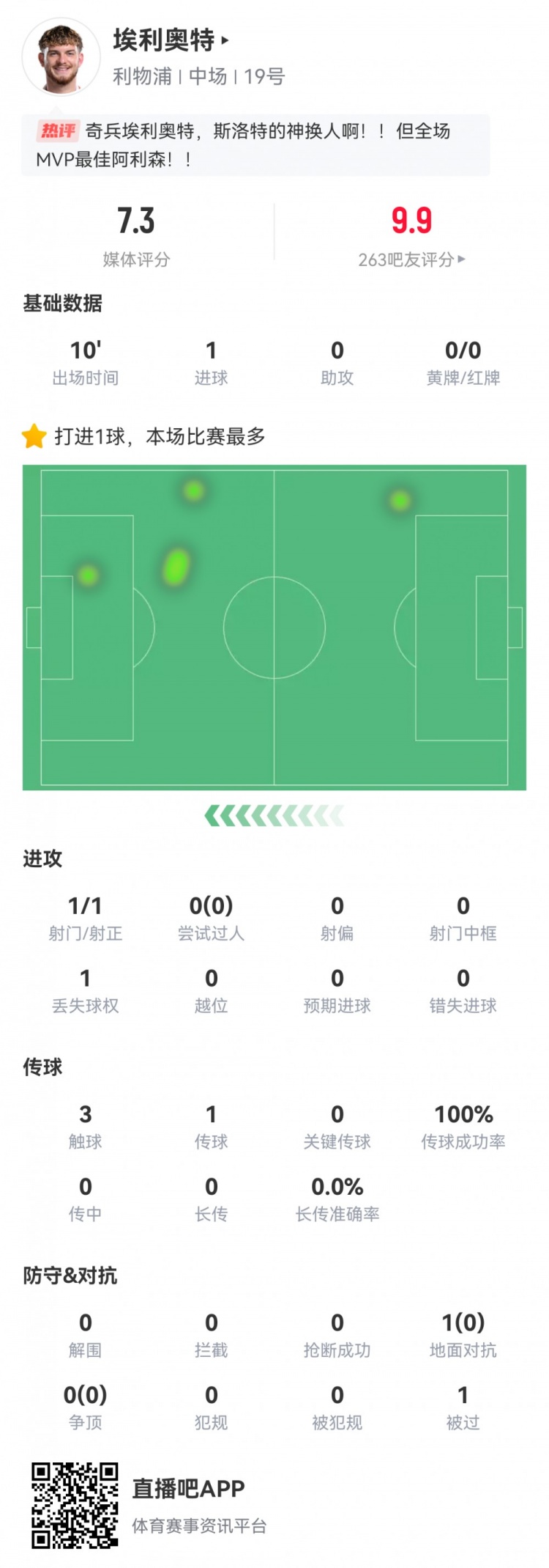  神兵天降！埃利奧特數據：替補10分鐘，首次觸球即絕殺，評分7.3