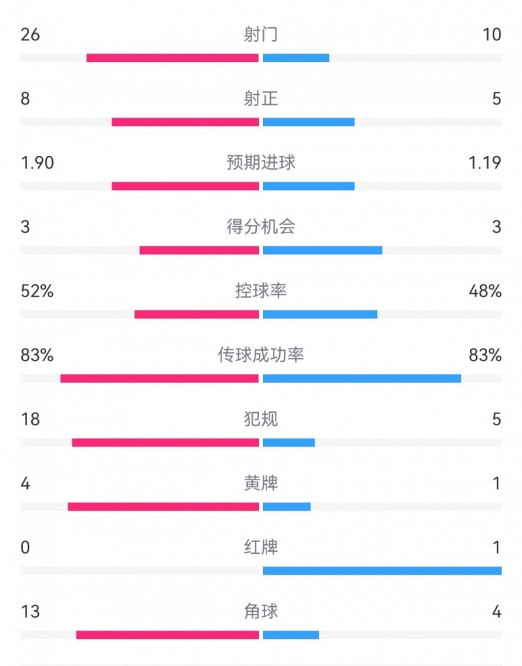  十人巴薩1-0本菲卡：射門(mén)10-26，射正5-8，犯規5-18，角球4-13