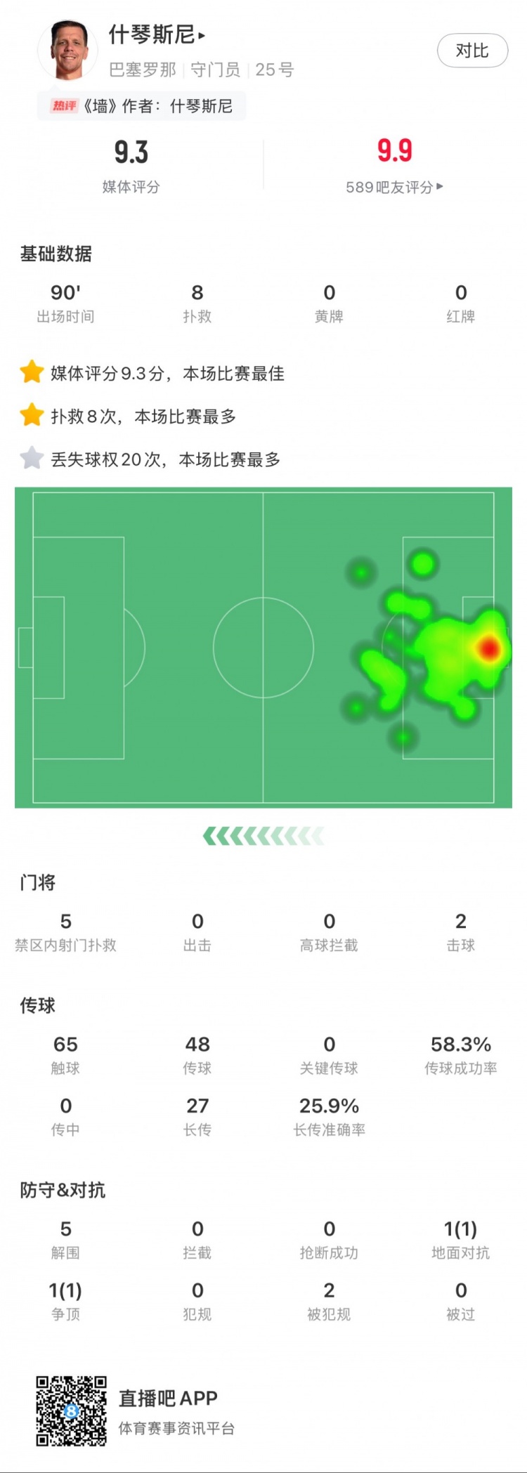 什琴斯尼本場(chǎng)數據：8次撲救，5次解圍，2次擊球