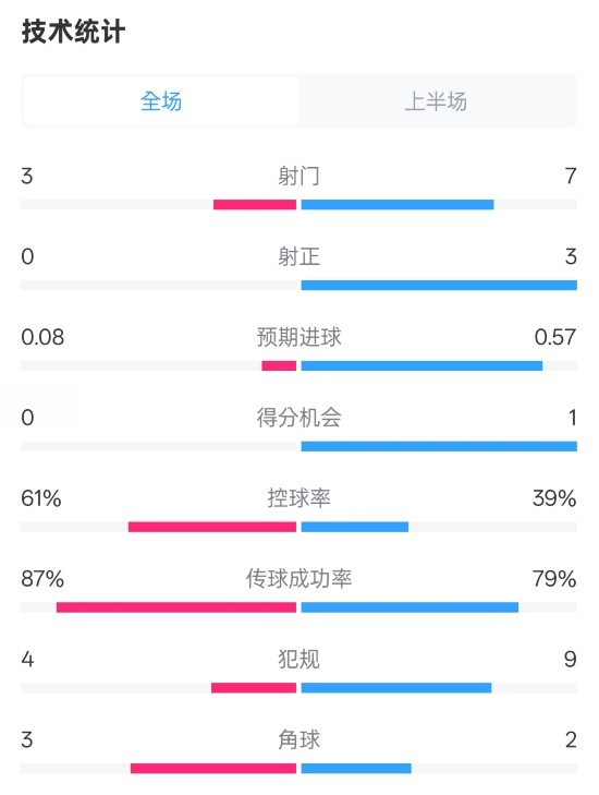  皇社半場(chǎng)0-0曼聯(lián)數據：射門(mén)3-7，射正0-3，控球率61%-39%