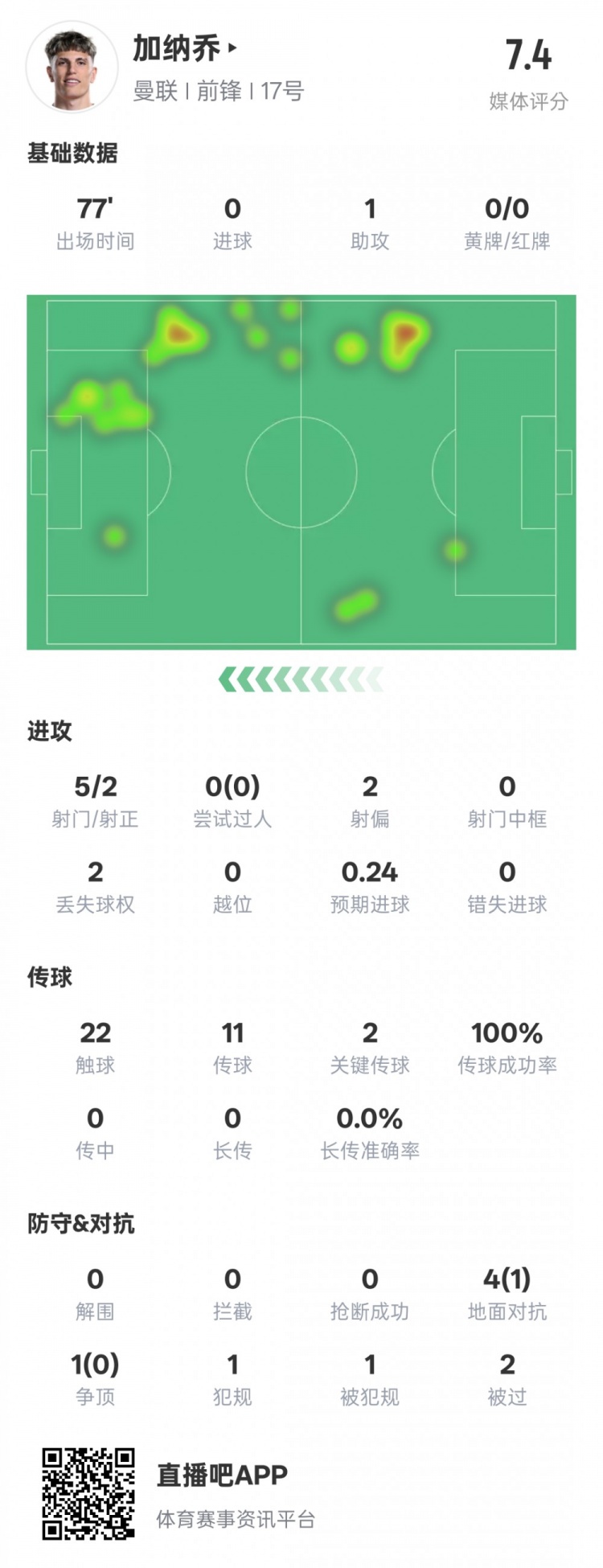  加納喬本場(chǎng)數據：1助攻2關(guān)鍵傳球&傳球成功率100%，評分7.4