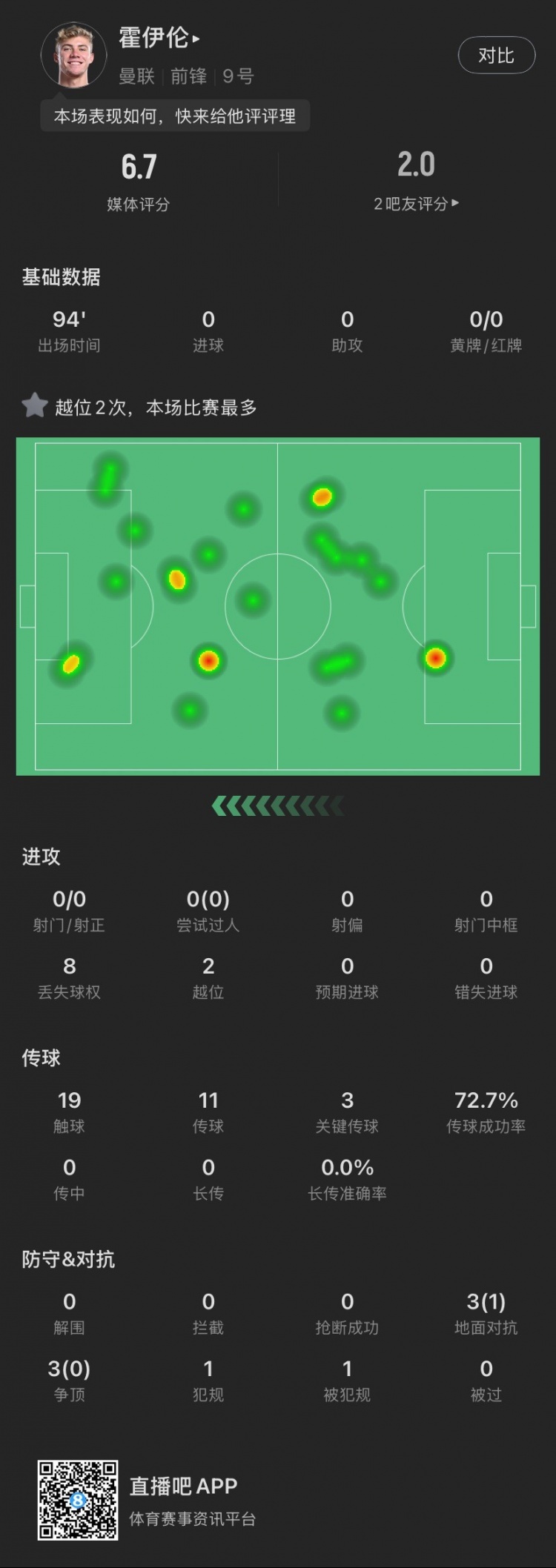  霍伊倫本場(chǎng)：全場(chǎng)0射門(mén)2越位，送出3次關(guān)鍵傳球，6次對抗成功1次