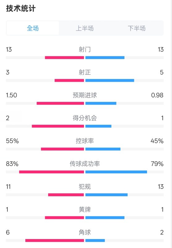  皇社1-1曼聯(lián)全場(chǎng)數據：射門(mén)13-13，射正3-5，控球率55%-45%