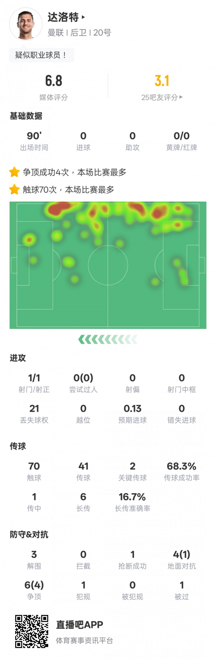  達洛特本場(chǎng)比賽數據：2關(guān)鍵傳球&21次丟失球權，評分6.8