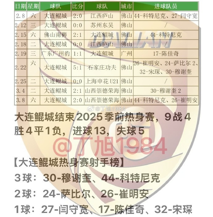  大連鯤城2025季前熱身賽：9戰4勝4平1負 穆謝奎、科特尼克各入3球