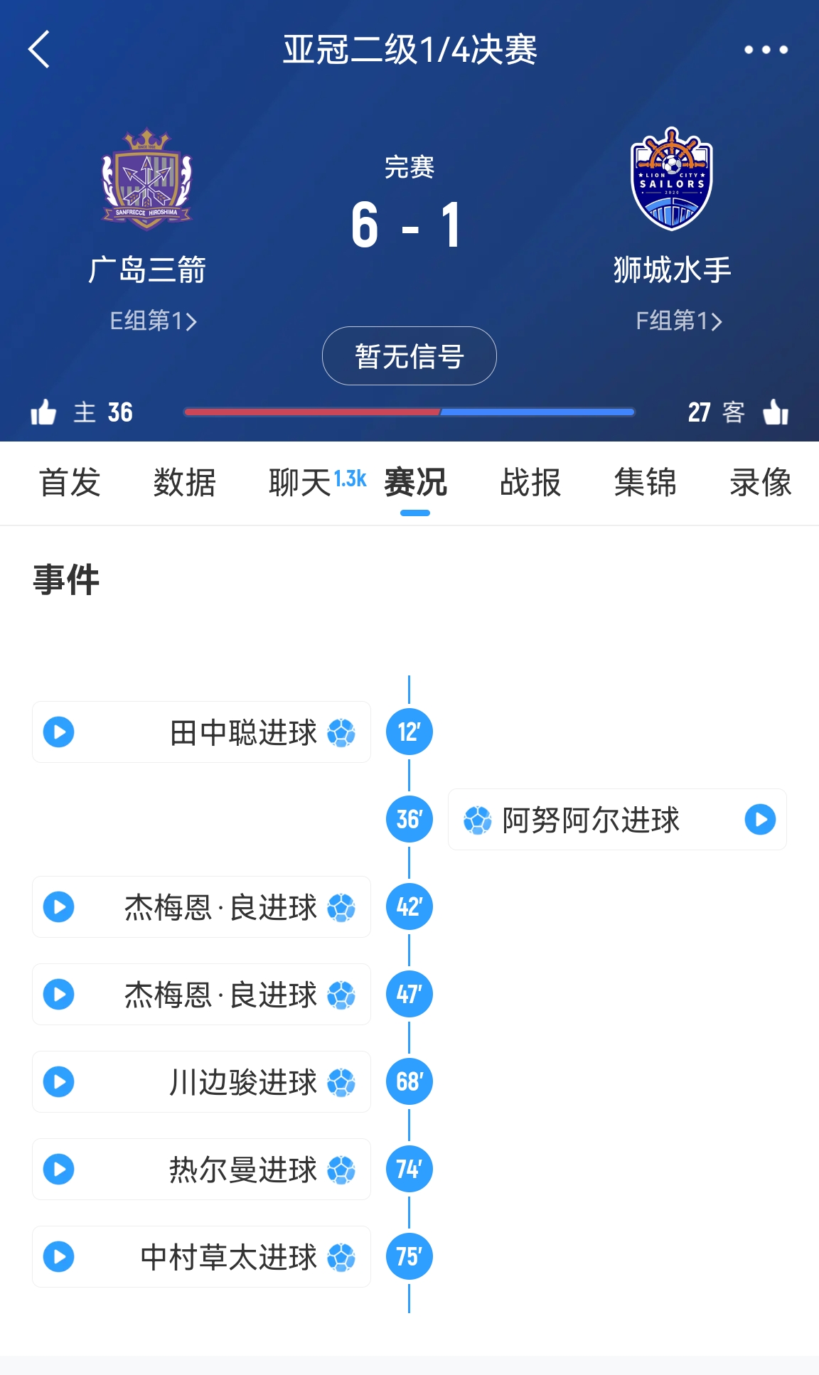  原本6-1勝！官方：廣島三箭在亞冠二違規使用禁賽球員，被判0-3負