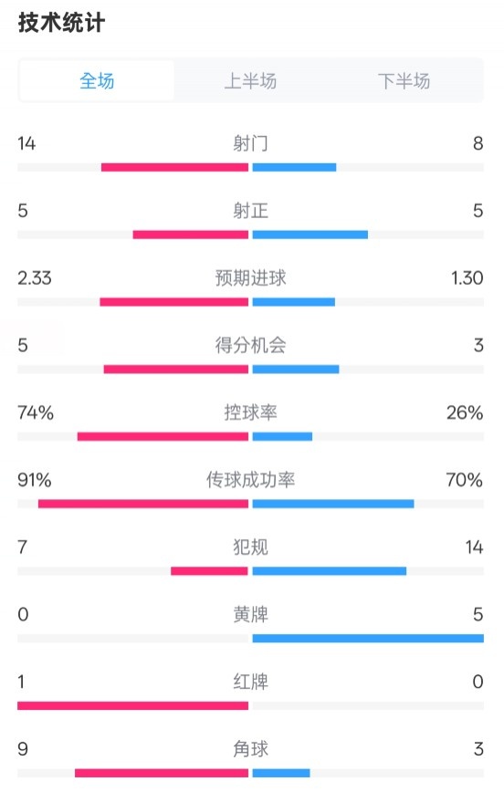  拜仁2-3波鴻全場(chǎng)數據：射門(mén)14-8，射正5-5，控球74%-26%，紅牌1-0