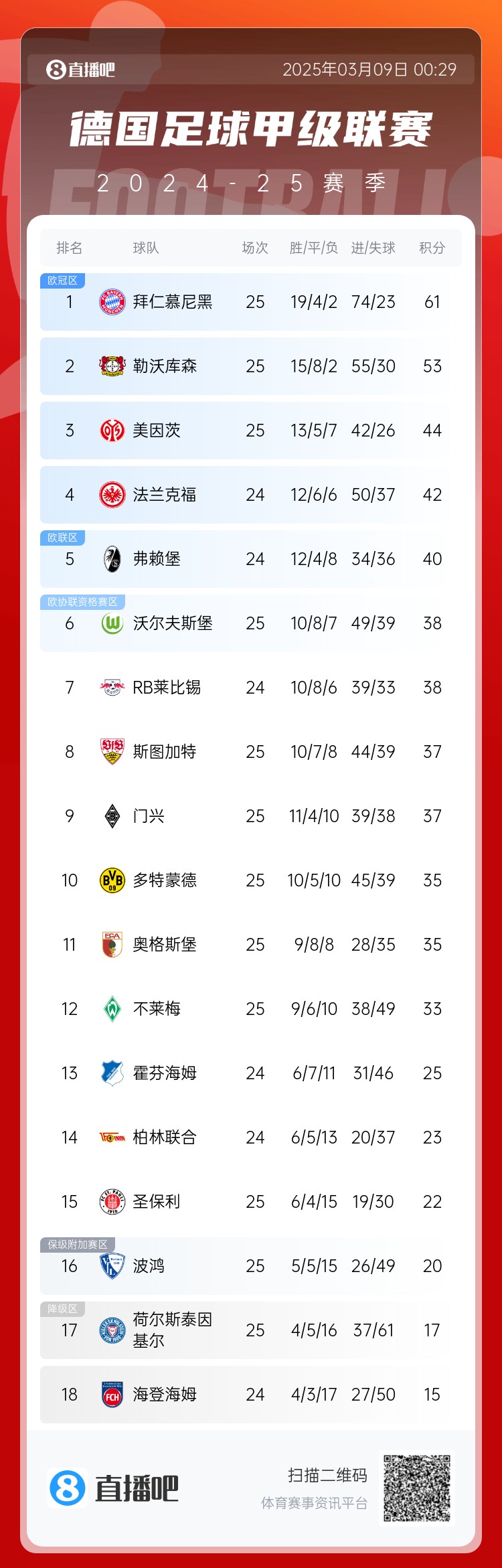  集體翻車(chē)！德甲積分榜：拜仁仍居榜首，藥廠(chǎng)落后8分第2，多特第10