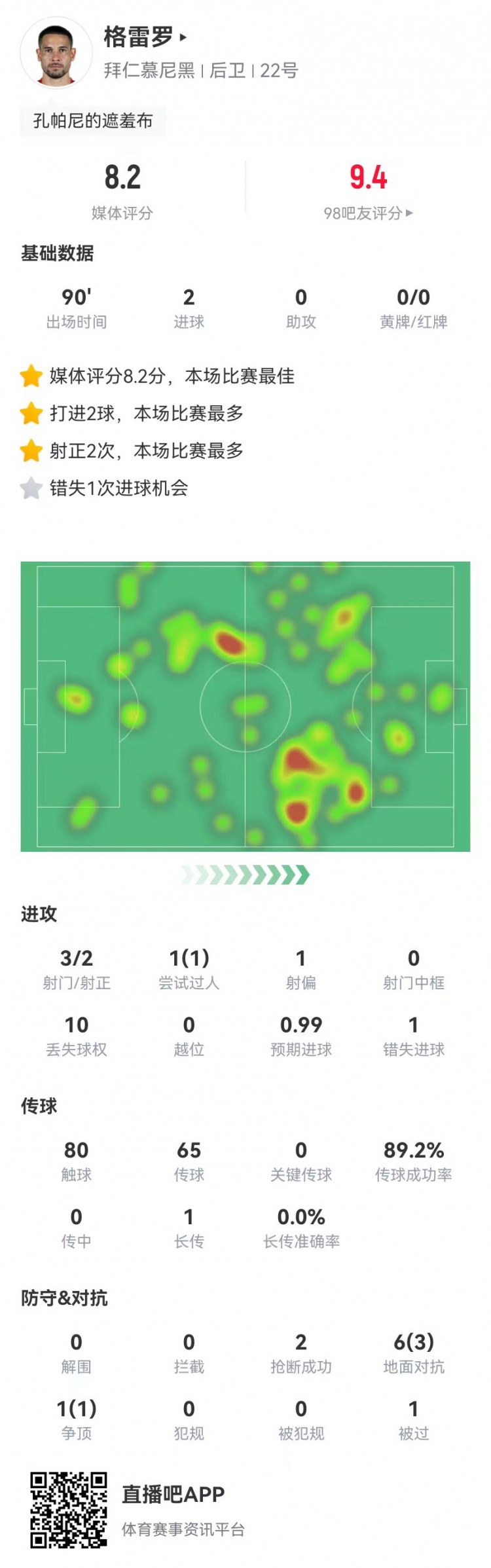  格雷羅本場(chǎng)3射2正進(jìn)2球+1失良機 7對抗4成功，8.2分全場(chǎng)最高