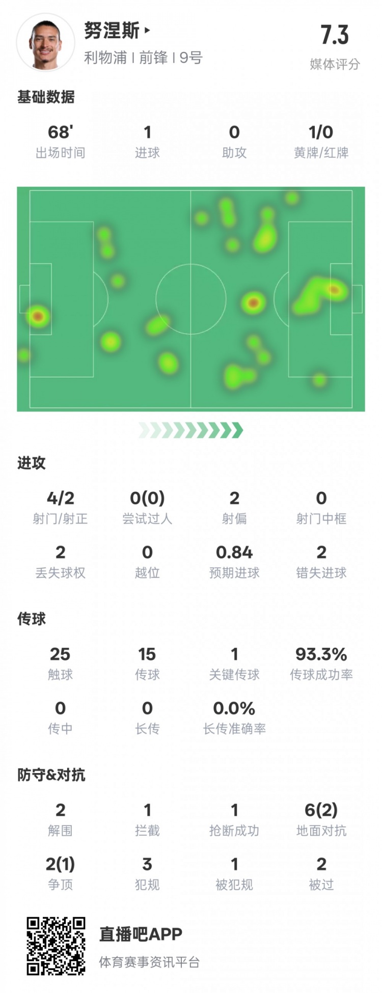  努涅斯本場(chǎng)數據：1進(jìn)球1關(guān)鍵傳球2錯失進(jìn)球機會(huì )，評分7.3