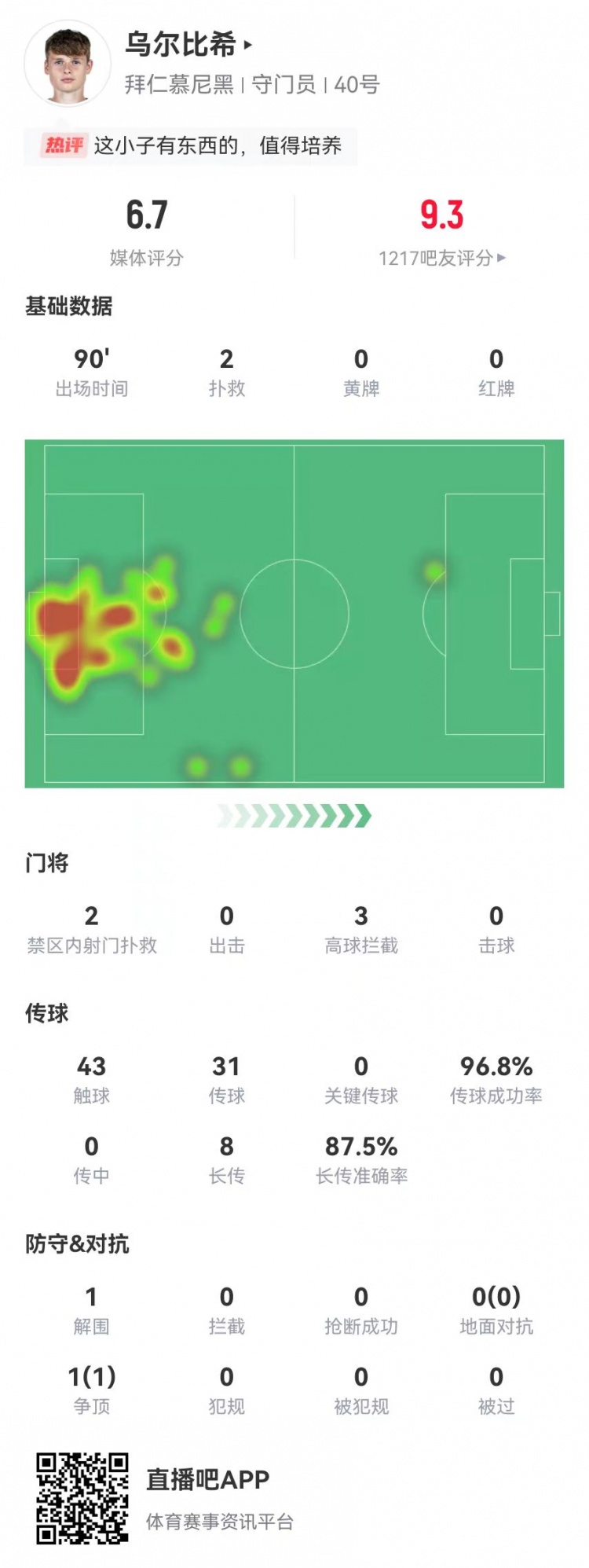  烏爾比希德甲首秀數據：2撲救&被打進(jìn)3球，8長(cháng)傳7成功，獲評6.7分