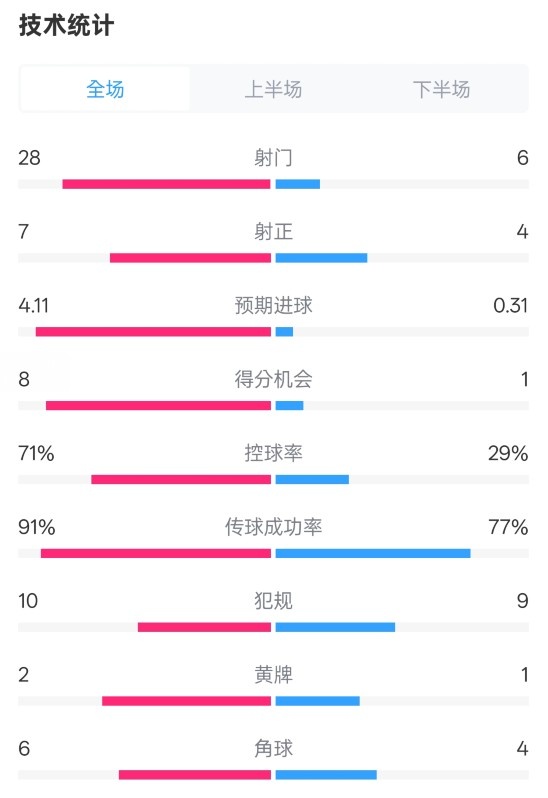  利物浦3-1南安普頓數據：射門(mén)28-6，射正7-4，控球率71%-29%
