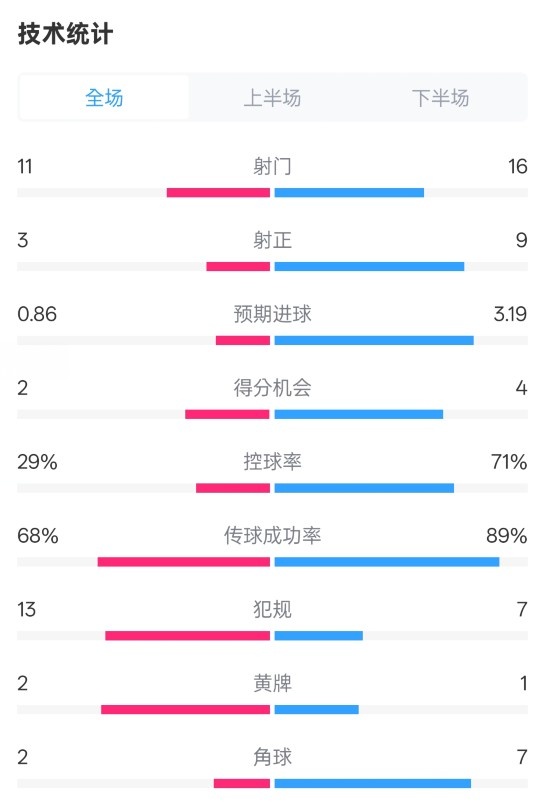  萊切2-3米蘭全場(chǎng)數據：射門(mén)11-16，射正3-9，控球率29%-71%