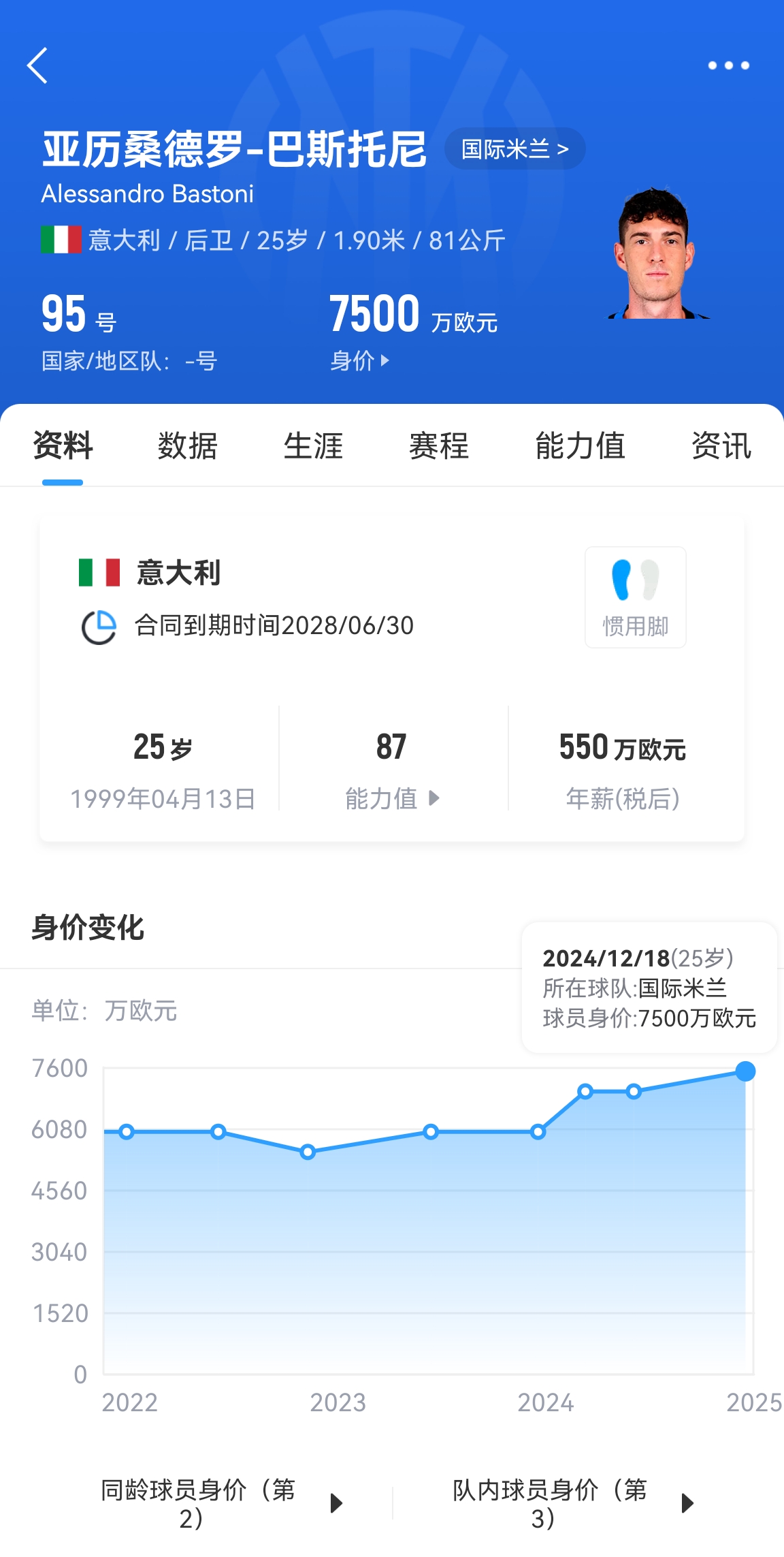  25歲身價(jià)7500萬(wàn)！巴斯托尼83分鐘人球分過(guò)奔襲策動(dòng)，圖拉姆失空門(mén)