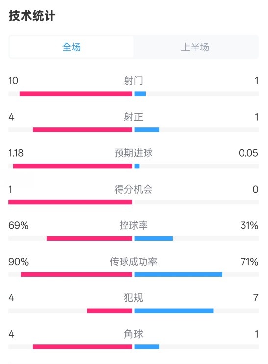 切爾西半場(chǎng)0-0萊斯特城數據：射門(mén)10-1，射正4-1，控球率69%-31%