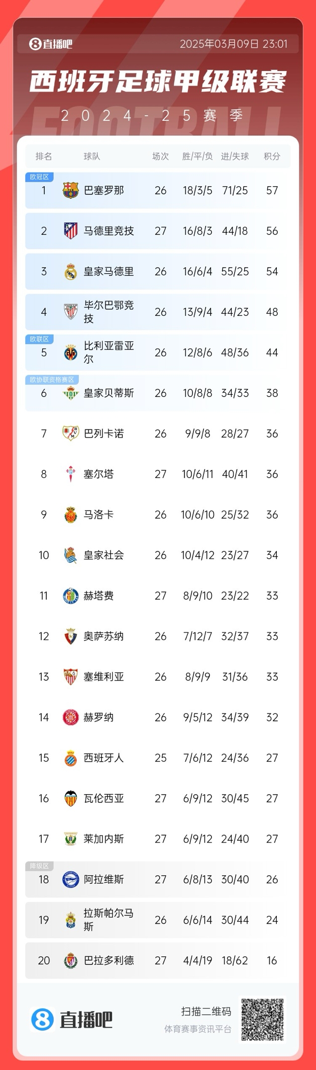  馬競掉隊？西甲積分榜：馬競爆冷無(wú)緣登頂，先賽暫領(lǐng)先皇馬2分