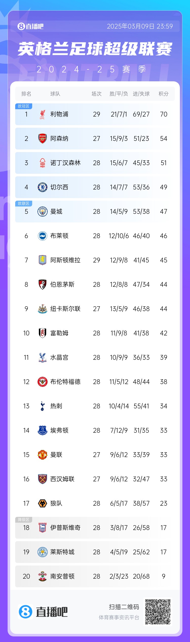  英超積分榜：藍軍反超曼城升第4，槍手距紅軍16分，熱刺仍第13