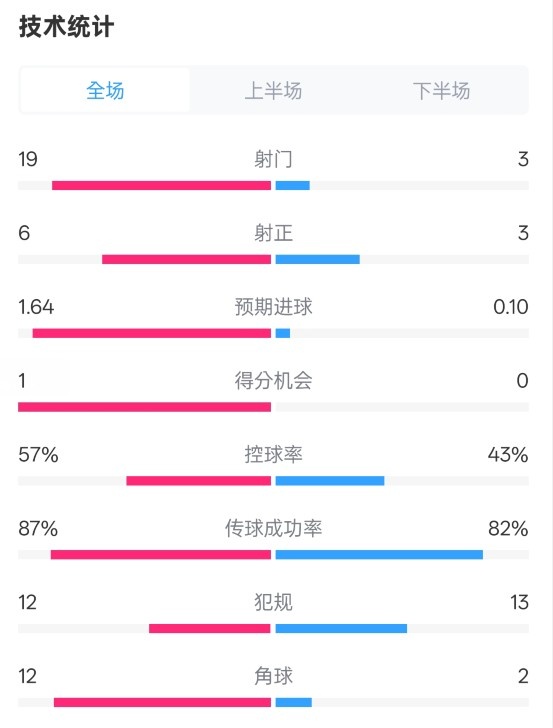  占優(yōu)！切爾西1-0藍狐數據：射門(mén)19-3，射正6-3，控球率57%-43%