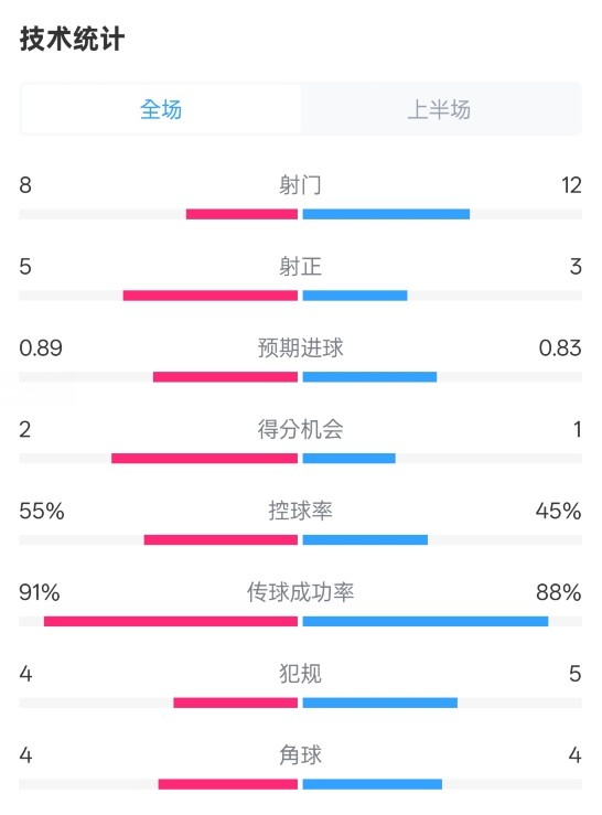  皇馬半場(chǎng)2-1巴列卡諾數據：射門(mén)8-12，射正5-3，控球率55%-45%